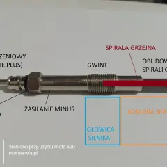 Schemat świecy żarowej z oznaczeniami: trzpień, izolacja, gwint, spirala grzejna. Pomaga zrozumieć objawy zużytych świec żarowych.