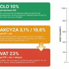 Podatek od samochodu 2026: cło 10%, akcyza 3,1%/18,6%, VAT 23%. Schemat pokazuje narastanie kosztów.