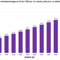 Wykres słupkowy pokazuje, jak rośnie rata kredytu hipotecznego (500 tys. zł, 25 lat) wraz ze wzrostem WIBOR 3M.