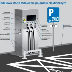 Schemat modelowej stacji ładowania pojazdów elektrycznych w Polsce. Pokazuje elementy takie jak złącza, wyłącznik awaryjny i oznaczenie stacji.