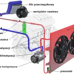 Schemat klimatyzacji samochodowej. Kompresor klimatyzacji, skraplacz, parownik i inne elementy. Jak sprawdzić czy sprężarka klimatyzacji działa?