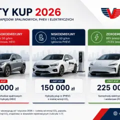 Zmiany w leasingu od 2026: limity kup dla aut spalinowych (100 tys. zł), hybryd plug-in (150 tys. zł) i zeroemisyjnych (225 tys. zł).