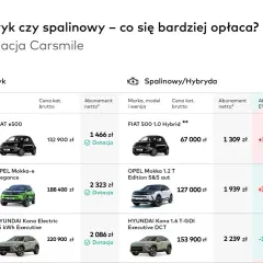 Porównanie cen aut elektrycznych i spalinowych: Fiat 500, Opel Mokka, Hyundai Kona. Symulacja Carsmile.