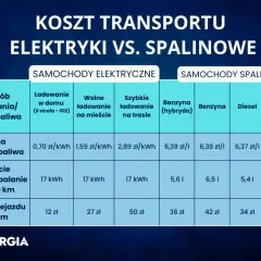 Tabela porównuje koszty transportu samochodów elektrycznych i spalinowych, pokazując ile prądu zużywa samochód elektryczny w porównaniu do spalania paliwa.