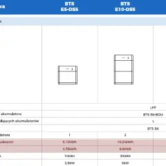 Tabela porównuje gęstość energii akumulatorów w systemach BTS E5-DS5, E10-DS5 i E15-DS5, pokazując ich całkowitą i użytkową energię.