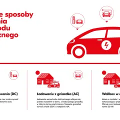 Ilustracja pokazuje, ile ładuje się samochód elektryczny: szybkie stacje DC, ładowanie z gniazdka AC i wallbox w domu.