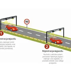 System rejestruje wjazd i wyjazd pojazdu, umożliwiając radarowy pomiar prędkości na odcinku pomiarowym.
