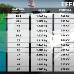 Tabela porównuje samochody elektryczne: model, baterię, wagę, moc i zużycie energii (ile kwh na 100 km).
