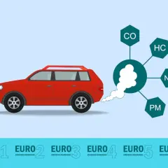 Czerwony samochód emituje dym z wydechu, pokazując normy emisji spalin, w tym euro 4 od kiedy obowiązuje.