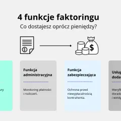 Faktoring co to? Grafika przedstawia 4 funkcje faktoringu: finansową, administracyjną, zabezpieczającą i usługi dodatkowe.