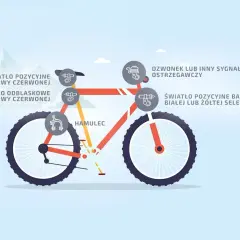 Ilustracja przedstawia definicję roweru, pokazując jego kluczowe elementy: hamulec, światła pozycyjne (czerwone i białe/żółte), światło odblaskowe czerwone oraz dzwonek.