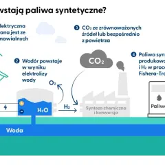 Schemat przedstawia produkcję paliw syntetycznych: energia z OZE, elektroliza wody do H₂, CO₂ z powietrza, synteza Fishera-Tropscha.