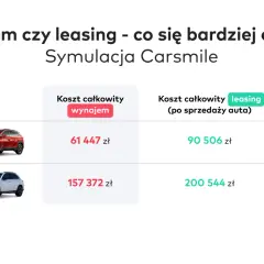 Porównanie kosztów: najem długoterminowy a leasing. Symulacja Carsmile pokazuje, że wynajem jest tańszy dla Hyundai Tucson i Mercedes-Benz GLC.