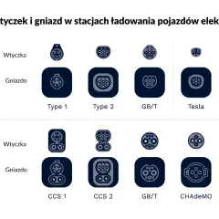 Różne rodzaje gniazd ładowania samochodów elektrycznych: Type 1, Type 2, GB/T, Tesla, CCS 1, CCS 2, CHAdeMO.