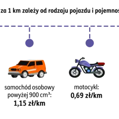 Stawka za 1 km zależy od pojazdu. Samochód osobowy do 900 cm³ to 0,89 zł/km, powyżej 900 cm³ to 1,15 zł/km. Motocykl 0,69 zł/km, motorower 0,42 zł/km. To koszty uzyskania przychodu.