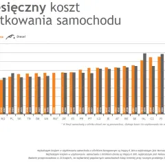 Wykres słupkowy porównujący miesięczny koszt utrzymania samochodu benzynowego i diesla w różnych krajach Europy.