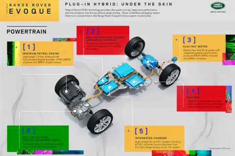 Schemat Range Rover Evoque PHEV: silnik benzynowy, silnik elektryczny, bateria, ładowarka i systemy hybrydowe. To jest phev co to.