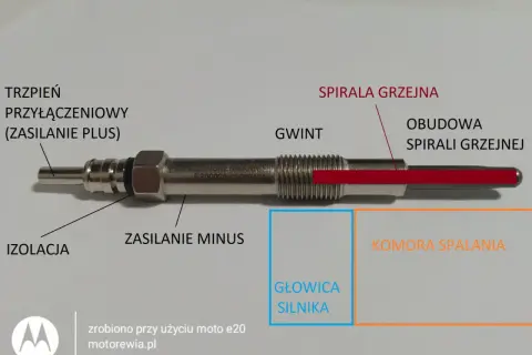 Schemat świecy żarowej z oznaczeniami: trzpień, izolacja, gwint, spirala grzejna. Pomaga zrozumieć objawy zużytych świec żarowych.