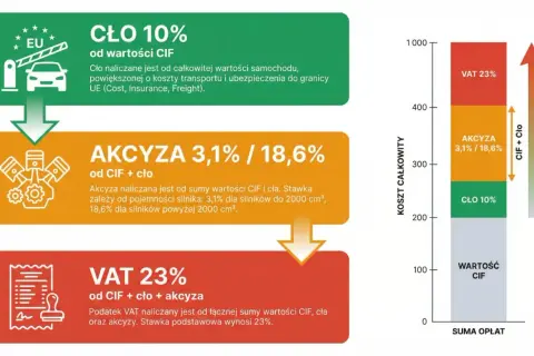 Podatek od samochodu 2026: cło 10%, akcyza 3,1%/18,6%, VAT 23%. Schemat pokazuje narastanie kosztów.