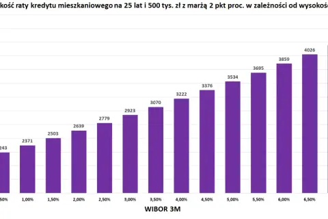 Wykres słupkowy pokazuje, jak rośnie rata kredytu hipotecznego (500 tys. zł, 25 lat) wraz ze wzrostem WIBOR 3M.