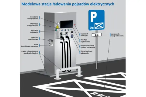 Schemat modelowej stacji ładowania pojazdów elektrycznych w Polsce. Pokazuje elementy takie jak złącza, wyłącznik awaryjny i oznaczenie stacji.