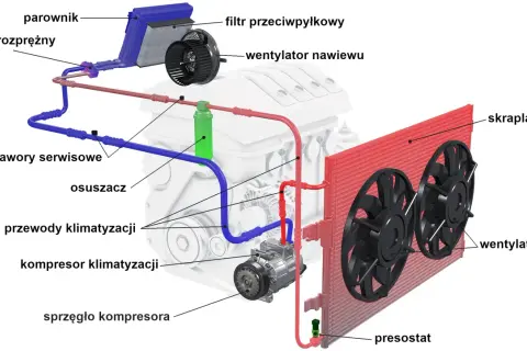 Schemat klimatyzacji samochodowej. Kompresor klimatyzacji, skraplacz, parownik i inne elementy. Jak sprawdzić czy sprężarka klimatyzacji działa?