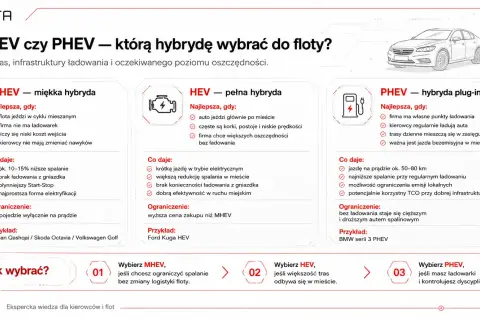 MHEV, HEV, PHEV – co to znaczy? Wybór hybrydy dla floty zależy od tras i ładowania. MHEV to miękka hybryda, HEV pełna, a PHEV plug-in.