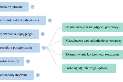 Schemat pokazuje co potrzebne do sprzedaży auta: podstawy prawne, przesłanki odpowiedzialności, uprawnienia kupującego, procedurę postępowania, ważne terminy, samochody używane, dokumentację wad, zawiadomienie sprzedawcy, sformułowanie roszczenia, ugod...