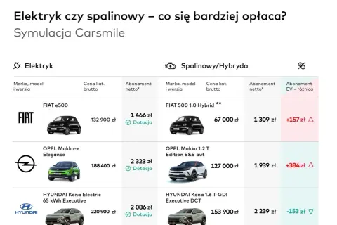 Porównanie cen aut elektrycznych i spalinowych: Fiat 500, Opel Mokka, Hyundai Kona. Symulacja Carsmile.