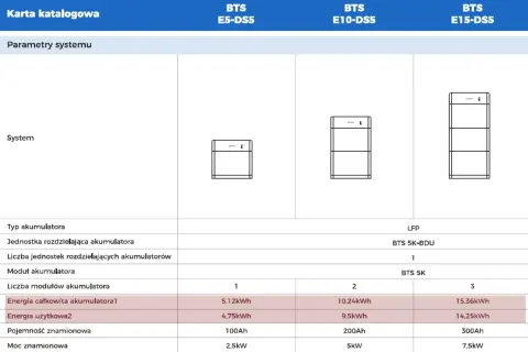 Tabela porównuje gęstość energii akumulatorów w systemach BTS E5-DS5, E10-DS5 i E15-DS5, pokazując ich całkowitą i użytkową energię.