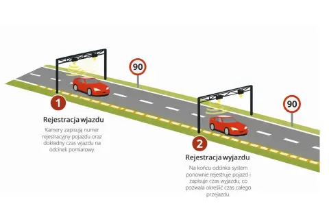 System rejestruje wjazd i wyjazd pojazdu, umożliwiając radarowy pomiar prędkości na odcinku pomiarowym.