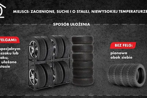 Jak przechowywać opony? Z felgami na stojaku, bez felg pionowo obok siebie. Miejsce: zacienione, suche, o stałej temperaturze.