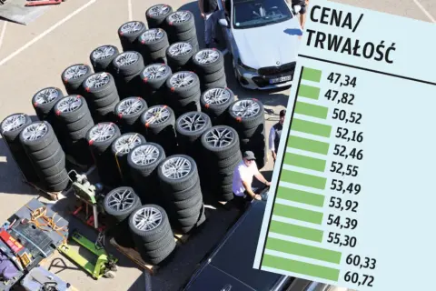 Duże stosy opon letnich czekają na testy. Wyniki porównania ceny i trwałości opon w PLN/1000 km są widoczne na wykresie.