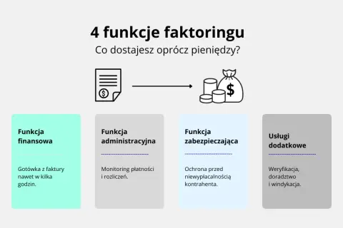 Faktoring co to? Grafika przedstawia 4 funkcje faktoringu: finansową, administracyjną, zabezpieczającą i usługi dodatkowe.