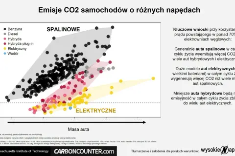 Wykres porównuje emisje CO2 aut spalinowych, hybrydowych i elektrycznych w całym cyklu życia. Auta elektryczne mają niższy ślad węglowy.