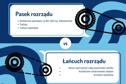 Pasek rozrządu wymaga wymiany co 80-100 tys. km, jest tańszy. Łańcuch rozrządu wytrzyma cały silnik, ale jego wymiana jest droższa.