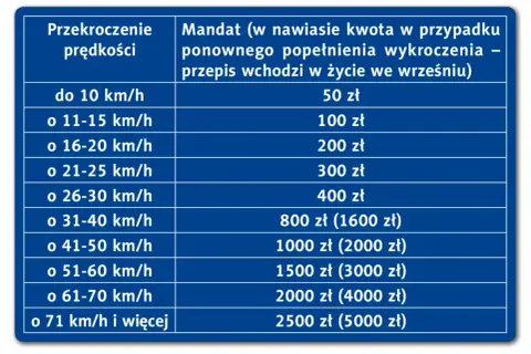 Tabela mandatów za przekroczenie prędkości. Nawet o 10 km/h więcej to 50 zł kary.