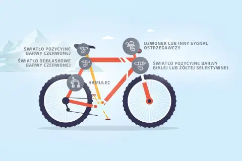 Ilustracja przedstawia definicję roweru, pokazując jego kluczowe elementy: hamulec, światła pozycyjne (czerwone i białe/żółte), światło odblaskowe czerwone oraz dzwonek.