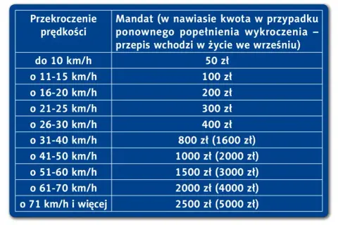 Tabela mandatów za przekroczenie prędkości. S8 ograniczenie prędkości to poważna sprawa, kary rosną wraz z nadwyżką km/h.
