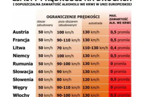 Słowacja: ograniczenia prędkości 60 km/h w terenie zabudowanym, 90 km/h poza nim, 130 km/h na autostradzie, 0 promila alkoholu.