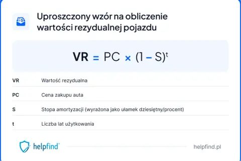 Uproszczony wzór na obliczenie wartości rezydualnej pojazdu: VR = PC × (1 – S)ᵗ. VR to wartość rezydualna.