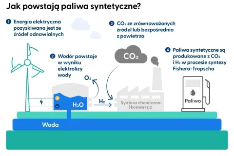 Schemat przedstawia produkcję paliw syntetycznych: energia z OZE, elektroliza wody do H₂, CO₂ z powietrza, synteza Fishera-Tropscha.