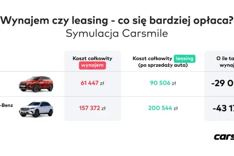 Porównanie kosztów: najem długoterminowy a leasing. Symulacja Carsmile pokazuje, że wynajem jest tańszy dla Hyundai Tucson i Mercedes-Benz GLC.