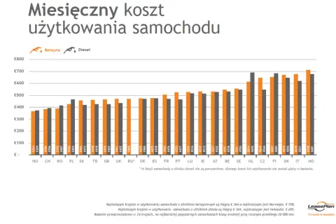 Wykres słupkowy porównujący miesięczny koszt utrzymania samochodu benzynowego i diesla w różnych krajach Europy.