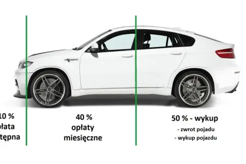 Biały samochód sportowy, który można wziąć w leasing. Podzielony na 10% opłaty wstępnej, 40% opłat miesięcznych i 50% wykupu.