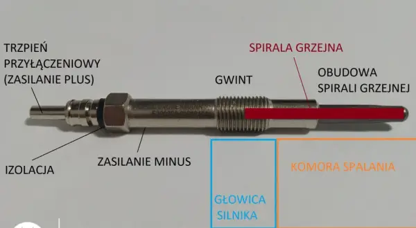 Schemat świecy żarowej z oznaczeniami: trzpień, izolacja, gwint, spirala grzejna. Pomaga zrozumieć objawy zużytych świec żarowych.