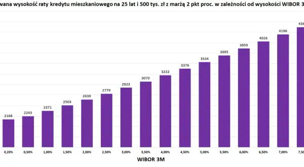 Wykres słupkowy pokazuje, jak rośnie rata kredytu hipotecznego (500 tys. zł, 25 lat) wraz ze wzrostem WIBOR 3M.