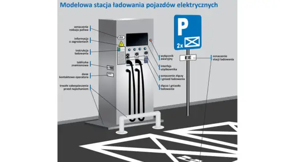 Schemat modelowej stacji ładowania pojazdów elektrycznych w Polsce. Pokazuje elementy takie jak złącza, wyłącznik awaryjny i oznaczenie stacji.