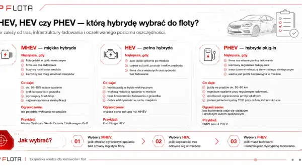 MHEV, HEV, PHEV – co to znaczy? Wybór hybrydy dla floty zależy od tras i ładowania. MHEV to miękka hybryda, HEV pełna, a PHEV plug-in.