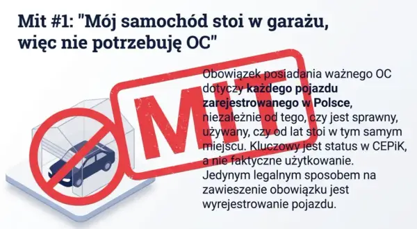 Samochód w garażu z zakazem, tekst o obowiązku OC. Kara za brak OC grozi nawet za auto stojące, bo liczy się rejestracja.